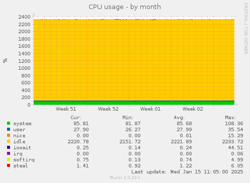 CPU usage