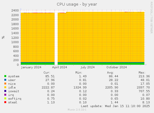 CPU usage