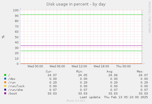 Disk usage in percent