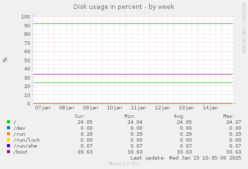 Disk usage in percent