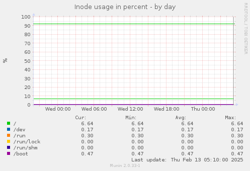 Inode usage in percent