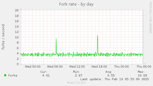 Fork rate