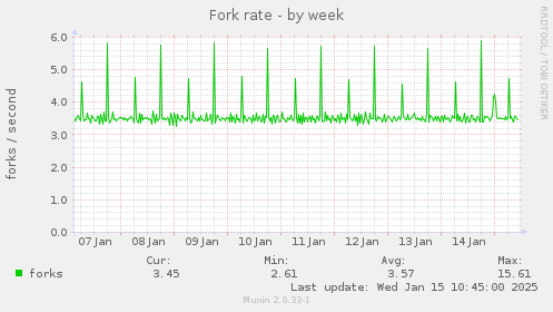 Fork rate