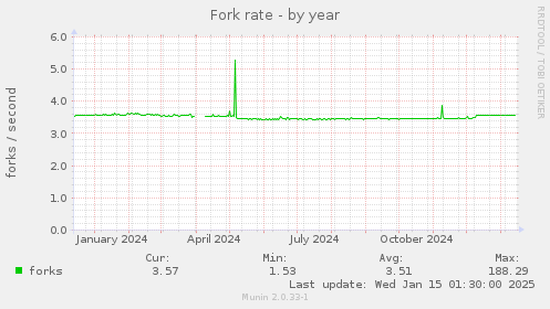 Fork rate