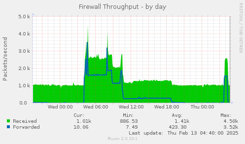 Firewall Throughput