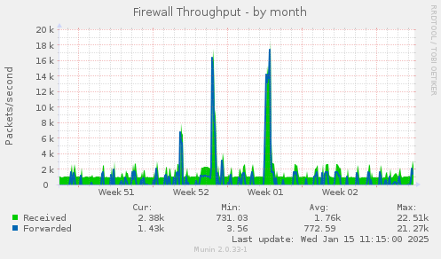 Firewall Throughput