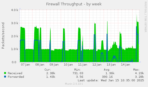 Firewall Throughput