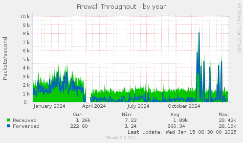 Firewall Throughput