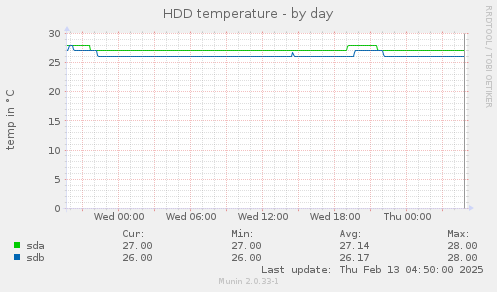 HDD temperature