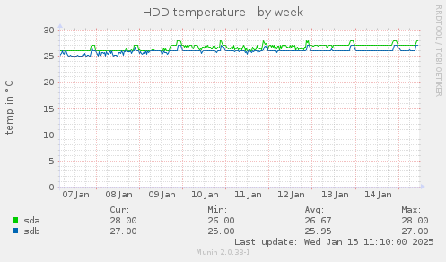 HDD temperature