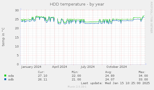 HDD temperature