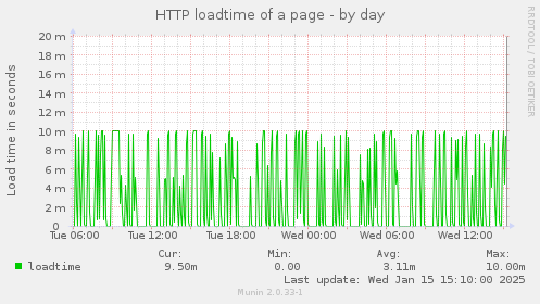 daily graph