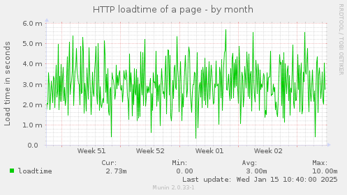 HTTP loadtime of a page