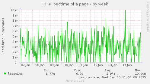 HTTP loadtime of a page