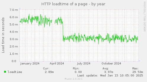 HTTP loadtime of a page