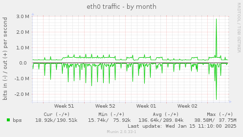 eth0 traffic