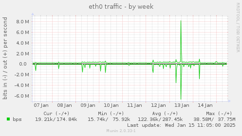 eth0 traffic