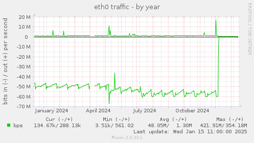 eth0 traffic