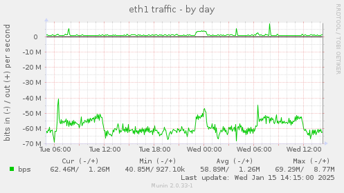 daily graph