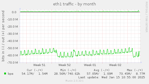 eth1 traffic