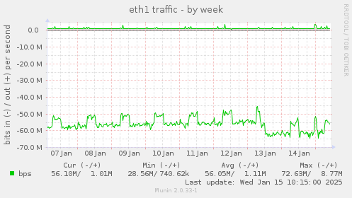 eth1 traffic