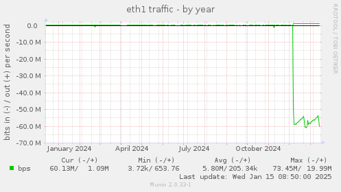 eth1 traffic