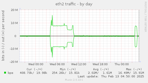 eth2 traffic