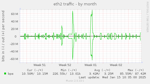 eth2 traffic