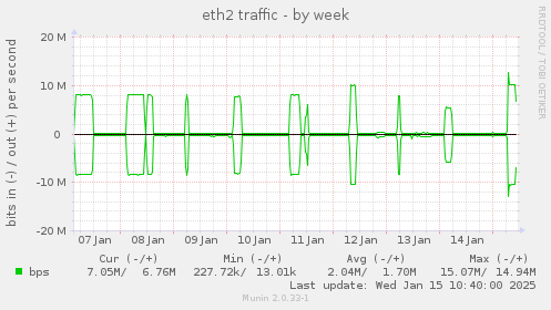 eth2 traffic