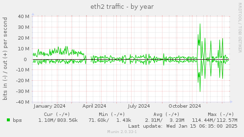 eth2 traffic