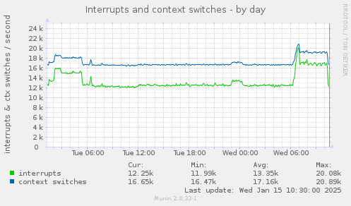 Interrupts and context switches