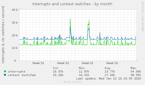 Interrupts and context switches