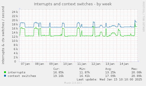 Interrupts and context switches