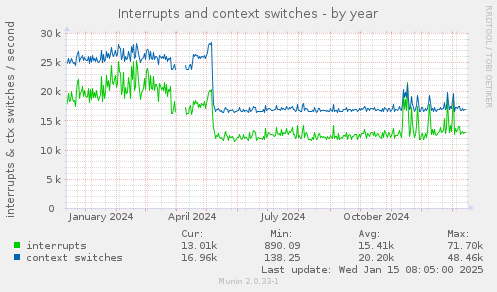 Interrupts and context switches