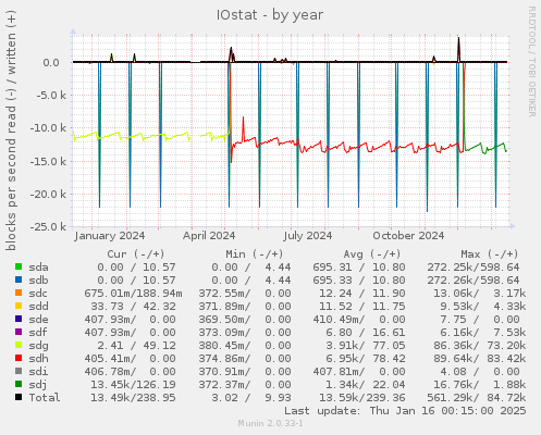 IOstat