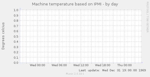 Machine temperature based on IPMI