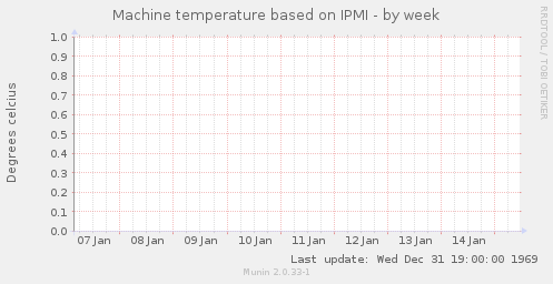 Machine temperature based on IPMI