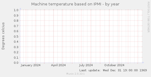 Machine temperature based on IPMI