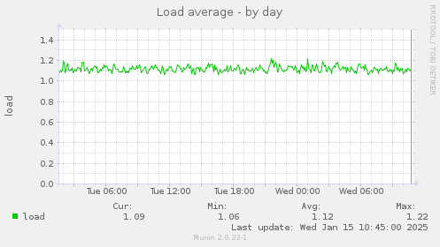 Load average