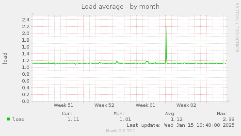 Load average