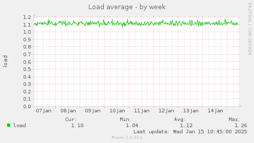 Load average