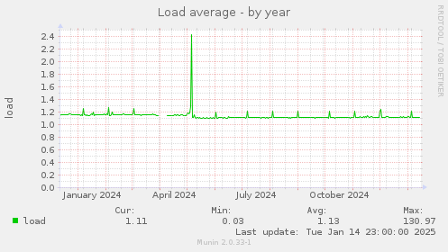 Load average