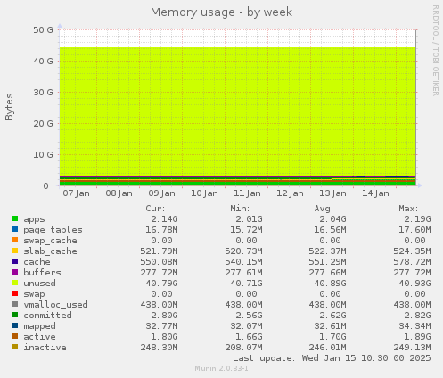 Memory usage