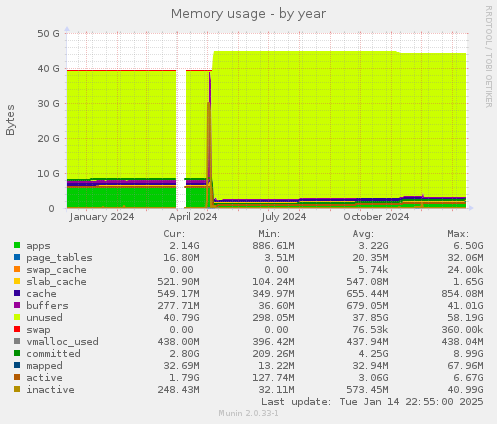 Memory usage