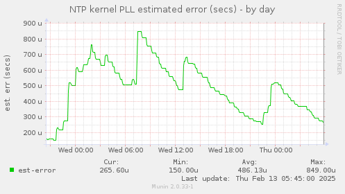 NTP kernel PLL estimated error (secs)