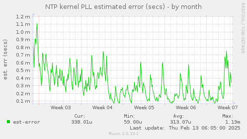 NTP kernel PLL estimated error (secs)