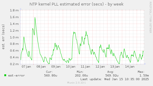 NTP kernel PLL estimated error (secs)