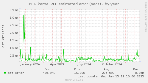 NTP kernel PLL estimated error (secs)