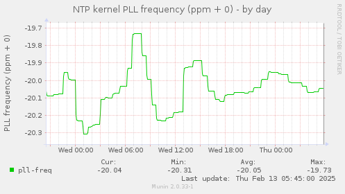 NTP kernel PLL frequency (ppm + 0)