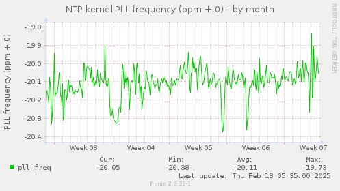 NTP kernel PLL frequency (ppm + 0)